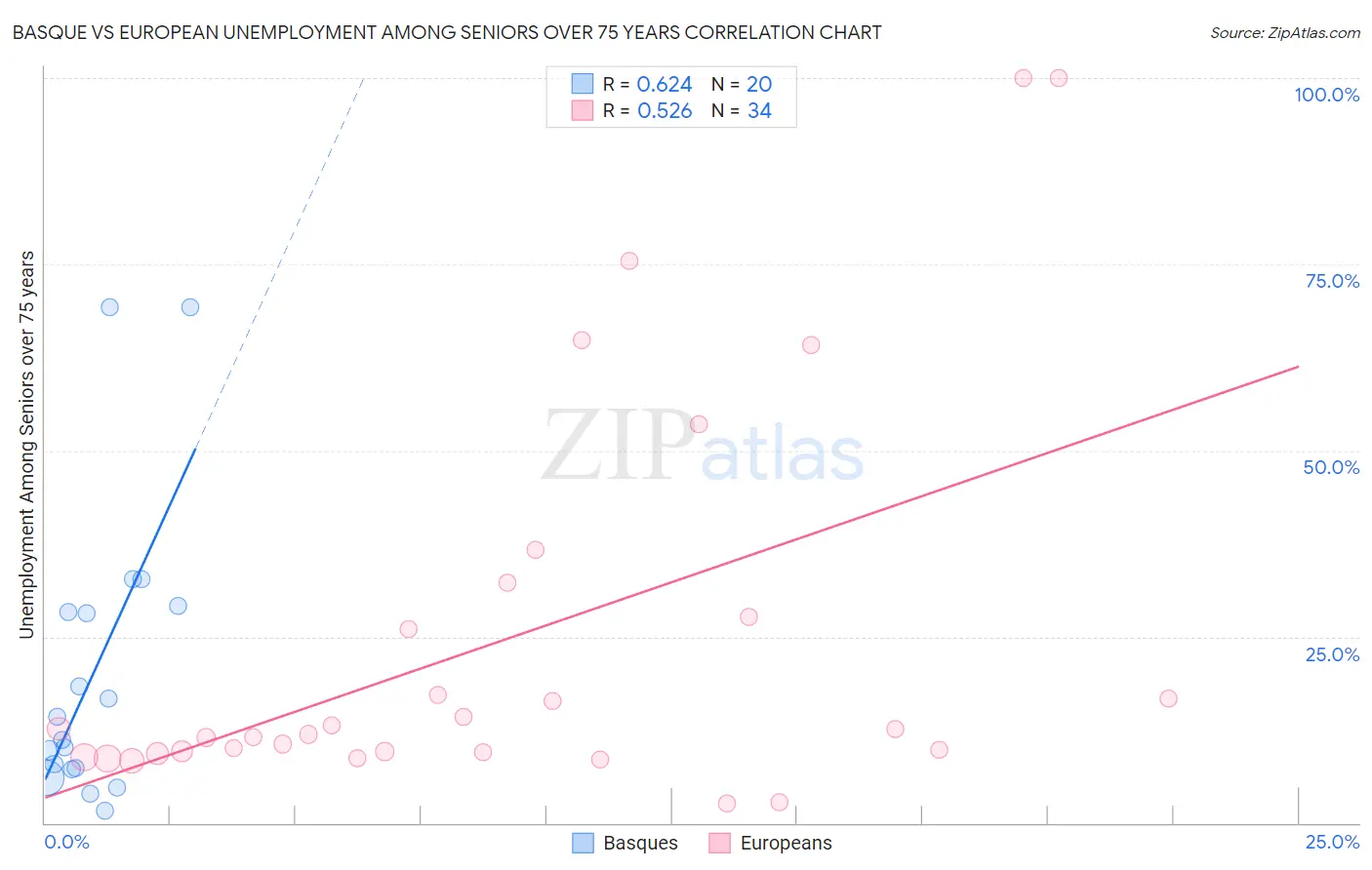 Basque vs European Unemployment Among Seniors over 75 years