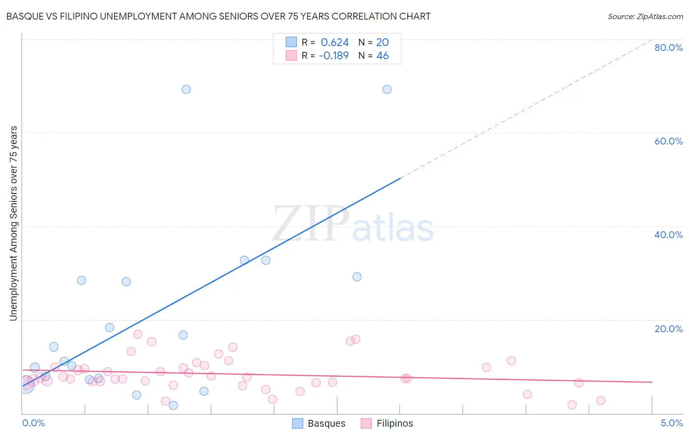 Basque vs Filipino Unemployment Among Seniors over 75 years