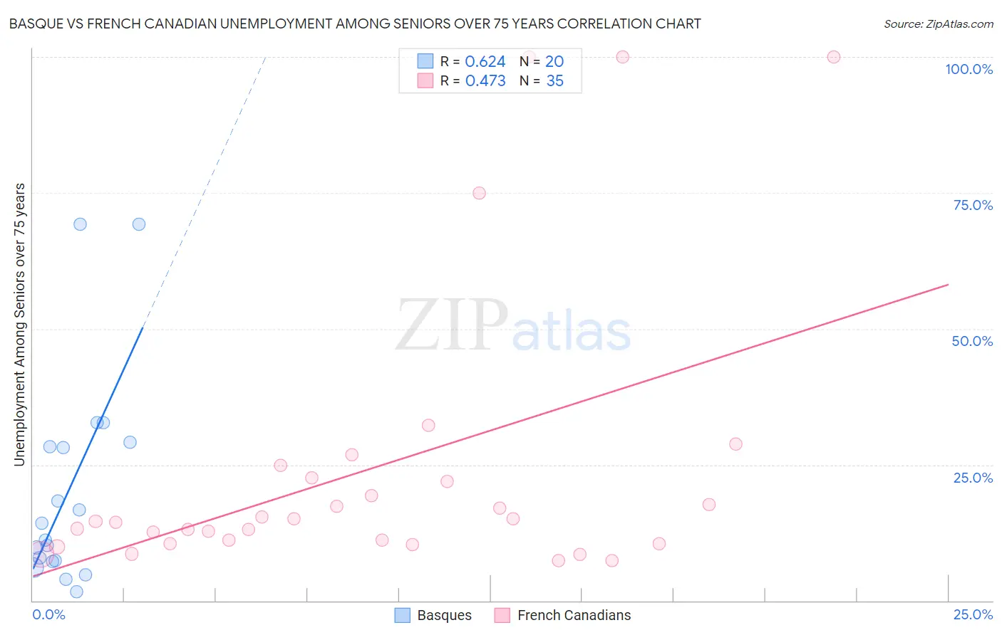 Basque vs French Canadian Unemployment Among Seniors over 75 years