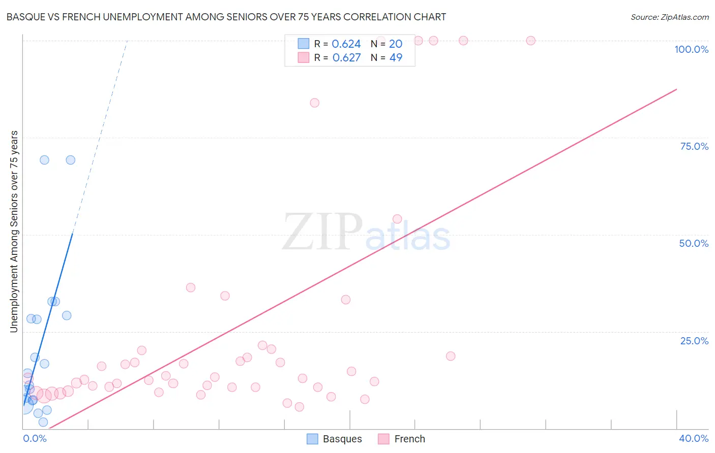 Basque vs French Unemployment Among Seniors over 75 years