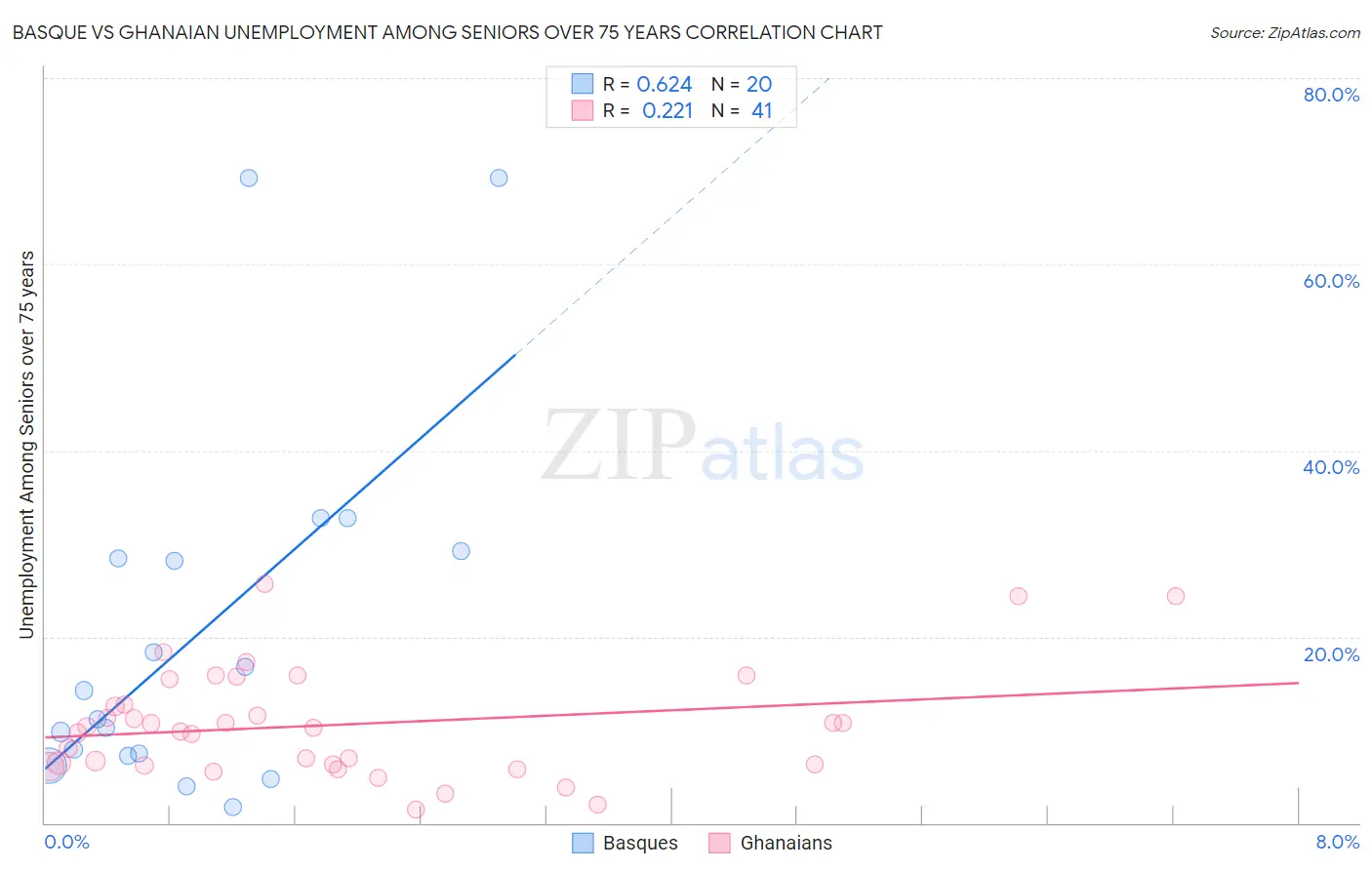 Basque vs Ghanaian Unemployment Among Seniors over 75 years