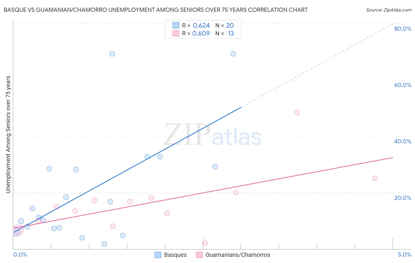 Basque vs Guamanian/Chamorro Unemployment Among Seniors over 75 years