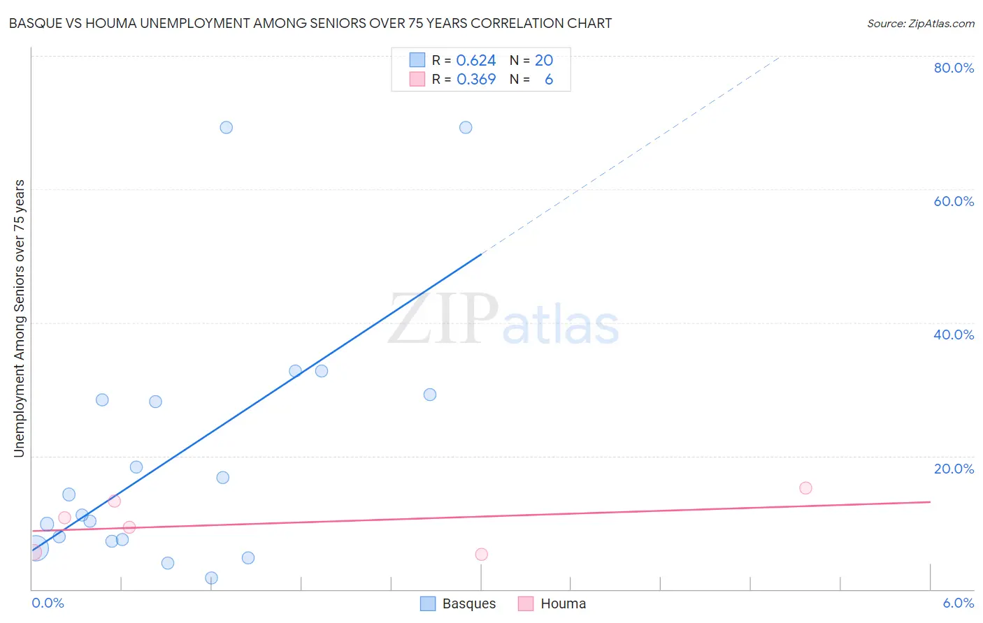 Basque vs Houma Unemployment Among Seniors over 75 years