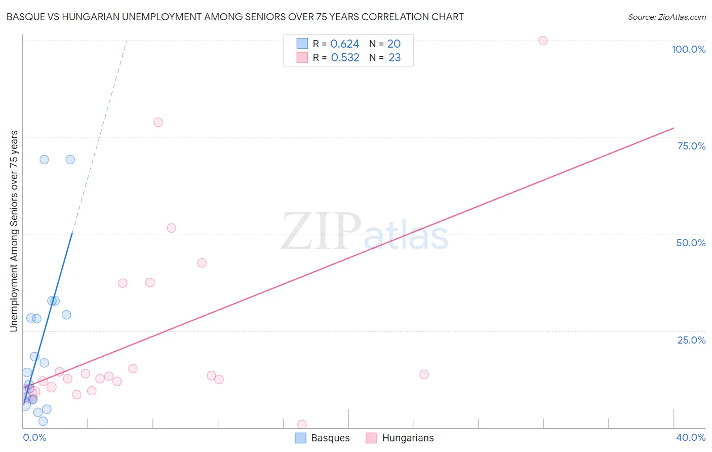 Basque vs Hungarian Unemployment Among Seniors over 75 years