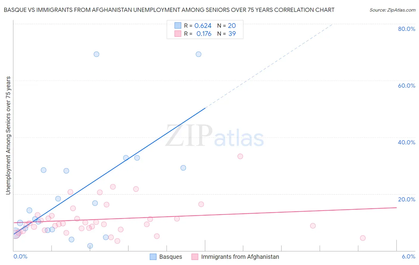 Basque vs Immigrants from Afghanistan Unemployment Among Seniors over 75 years