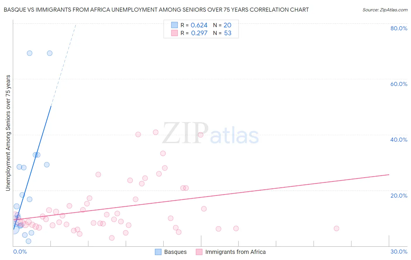 Basque vs Immigrants from Africa Unemployment Among Seniors over 75 years