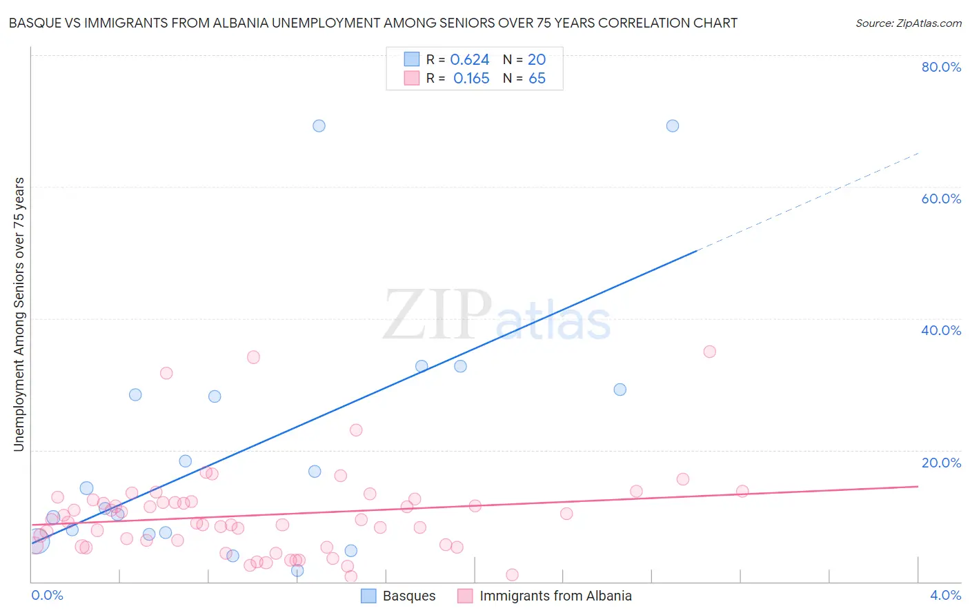 Basque vs Immigrants from Albania Unemployment Among Seniors over 75 years