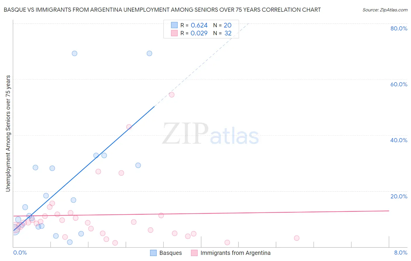 Basque vs Immigrants from Argentina Unemployment Among Seniors over 75 years