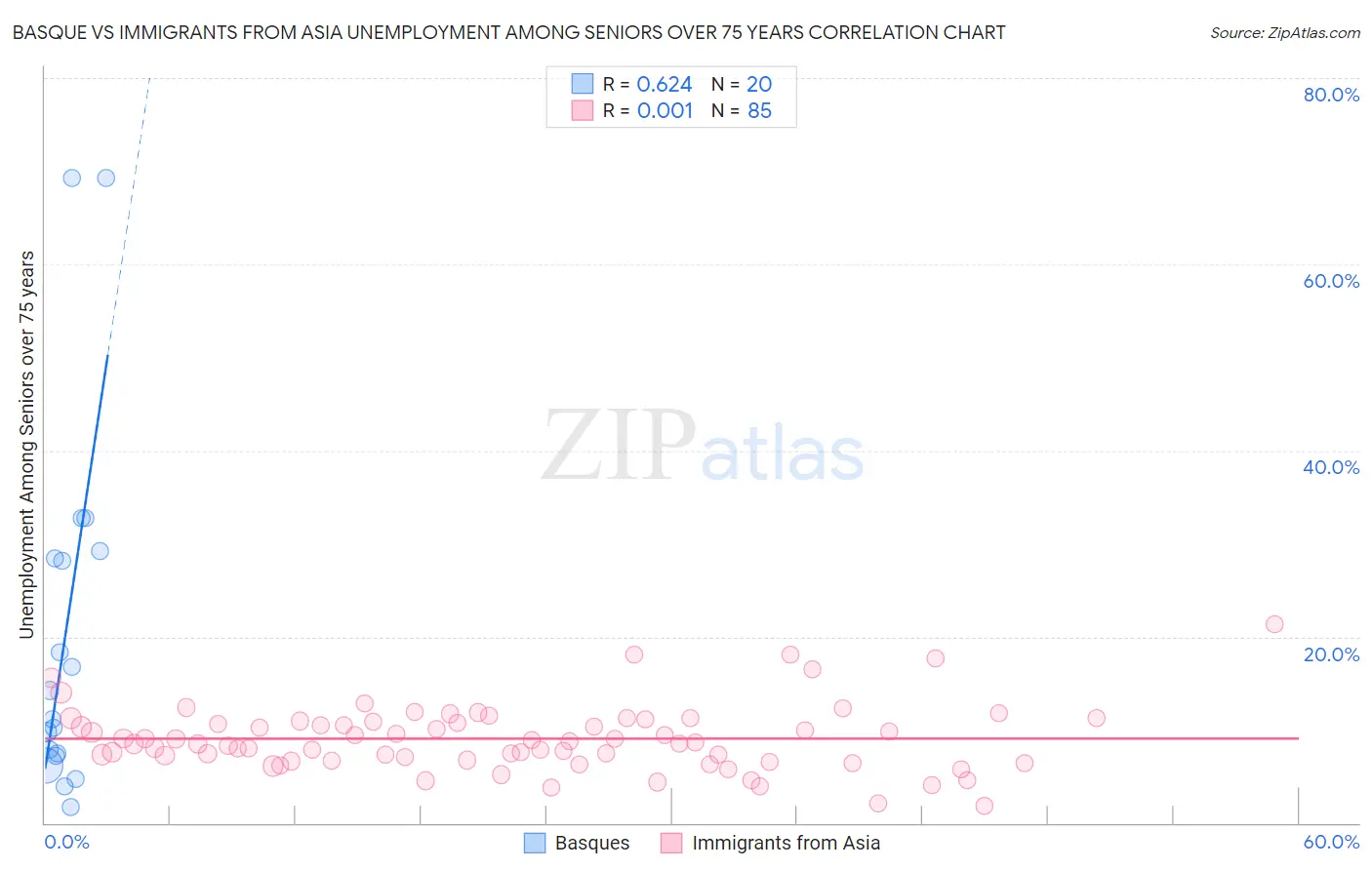 Basque vs Immigrants from Asia Unemployment Among Seniors over 75 years