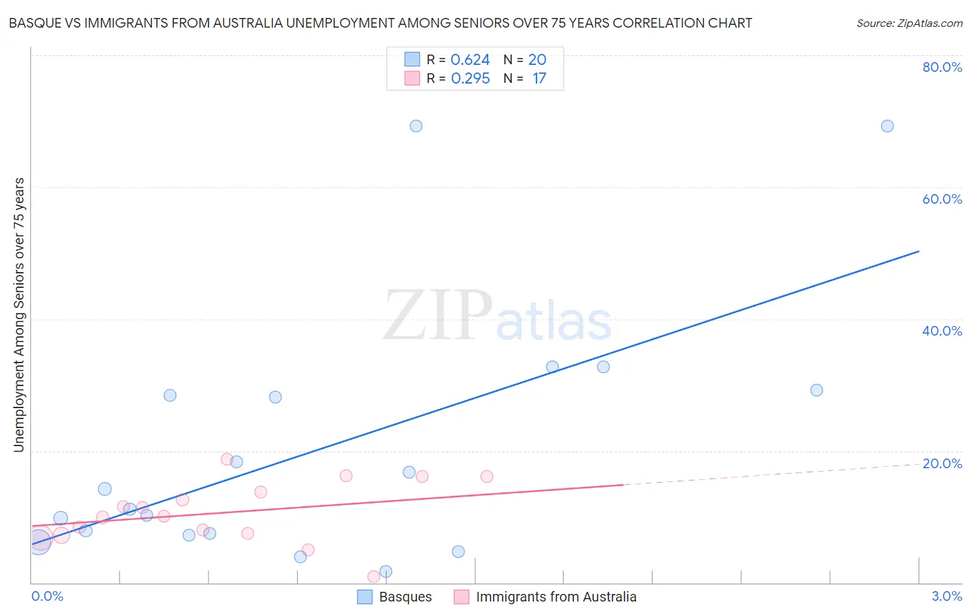 Basque vs Immigrants from Australia Unemployment Among Seniors over 75 years