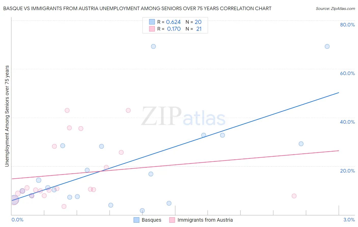Basque vs Immigrants from Austria Unemployment Among Seniors over 75 years