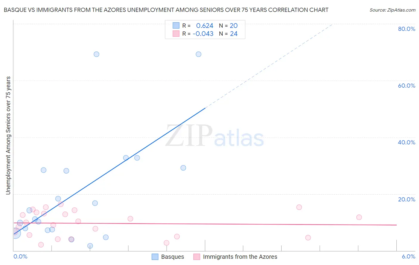 Basque vs Immigrants from the Azores Unemployment Among Seniors over 75 years