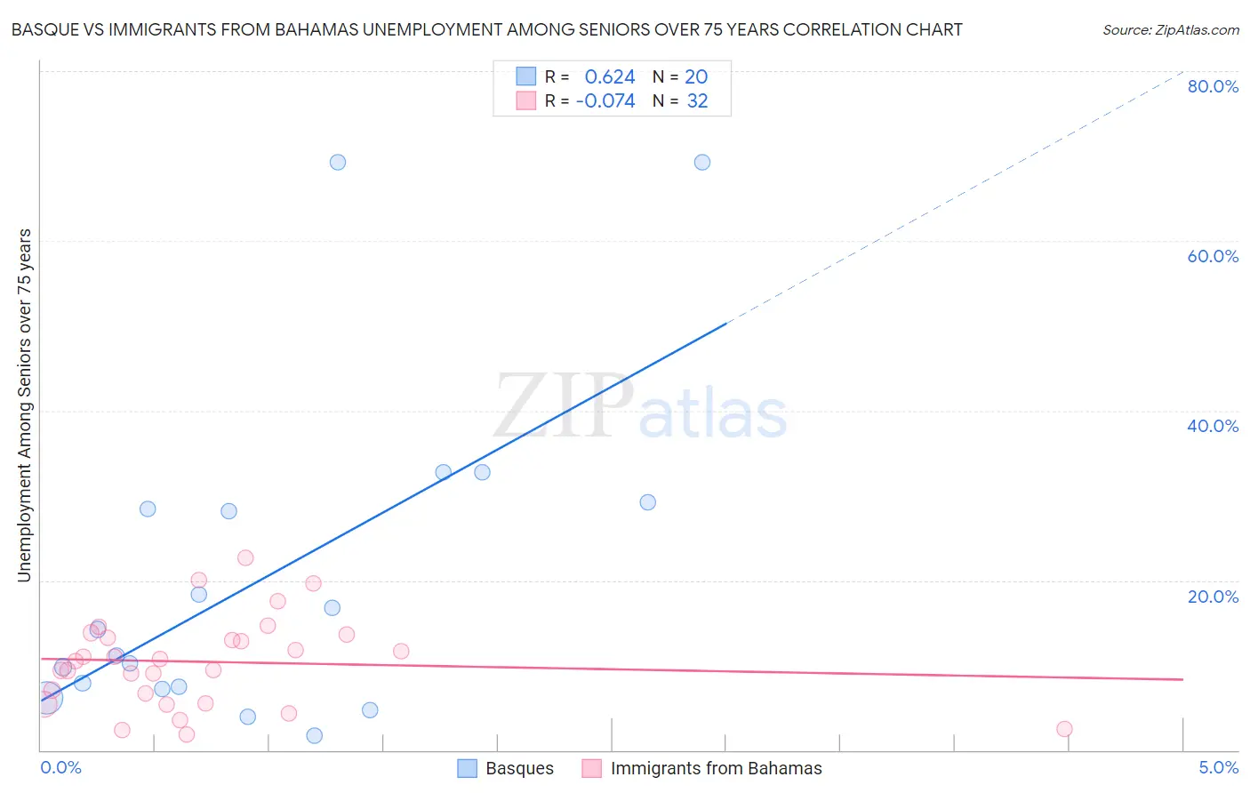 Basque vs Immigrants from Bahamas Unemployment Among Seniors over 75 years