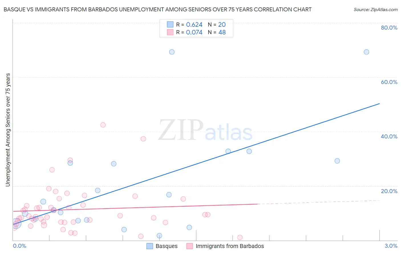 Basque vs Immigrants from Barbados Unemployment Among Seniors over 75 years