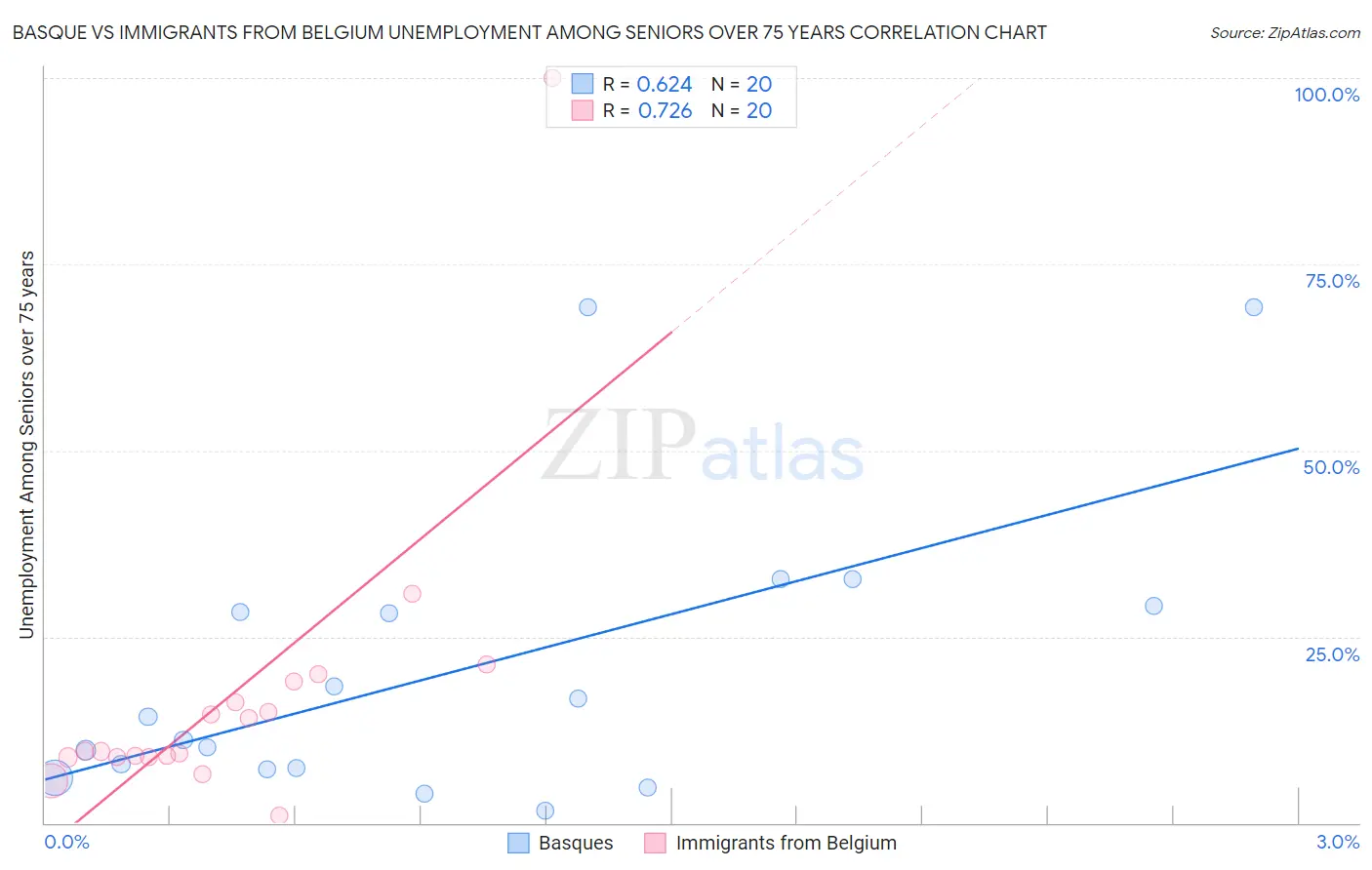 Basque vs Immigrants from Belgium Unemployment Among Seniors over 75 years