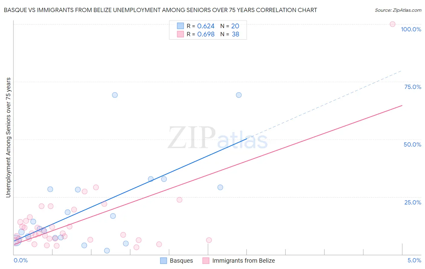 Basque vs Immigrants from Belize Unemployment Among Seniors over 75 years