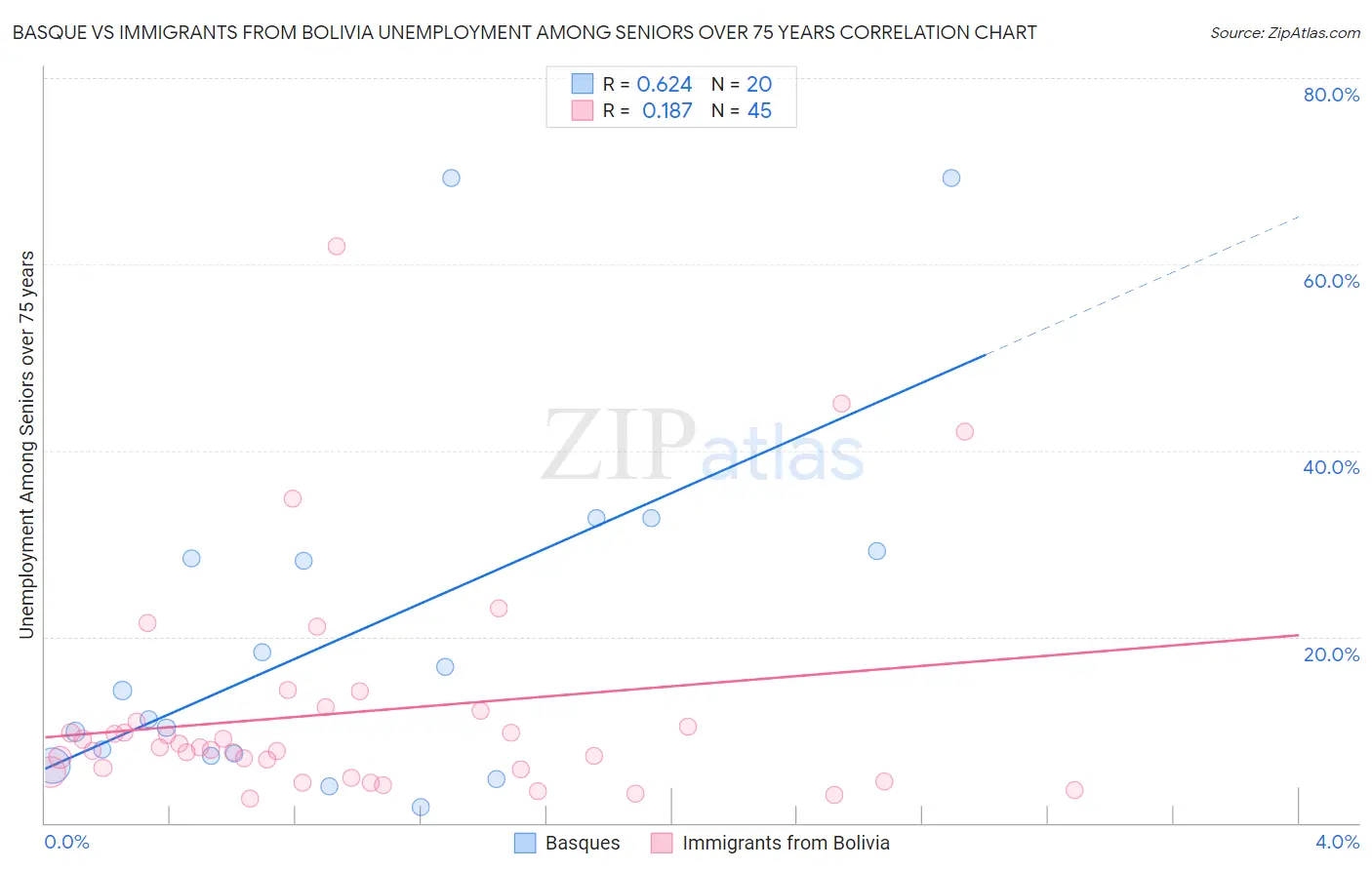 Basque vs Immigrants from Bolivia Unemployment Among Seniors over 75 years