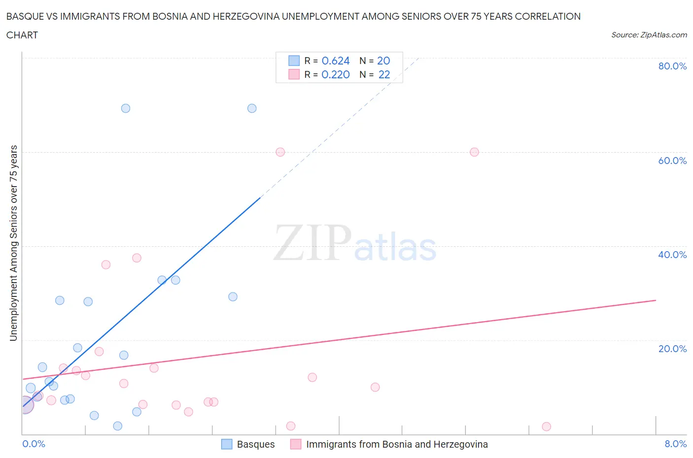Basque vs Immigrants from Bosnia and Herzegovina Unemployment Among Seniors over 75 years