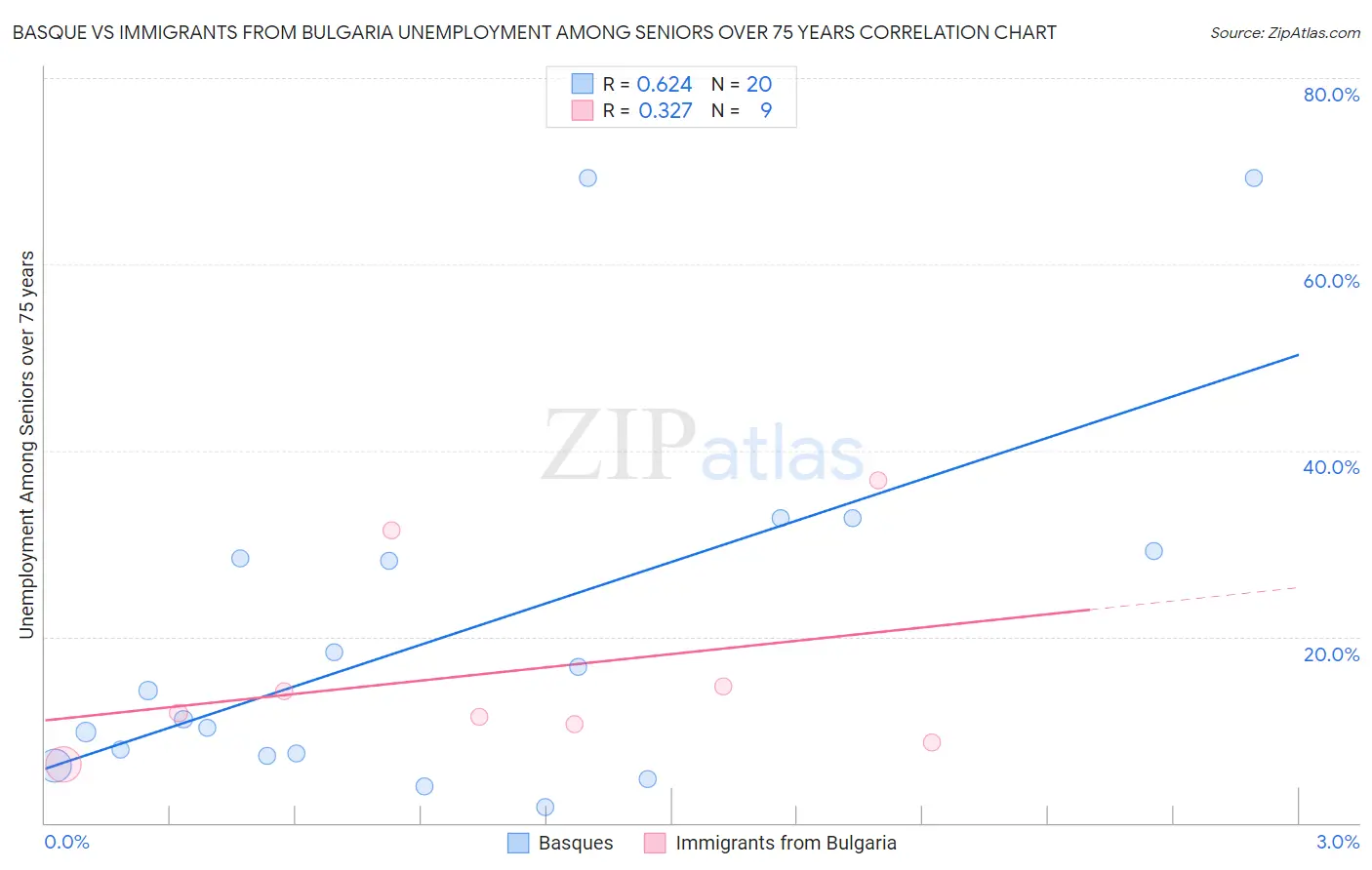 Basque vs Immigrants from Bulgaria Unemployment Among Seniors over 75 years