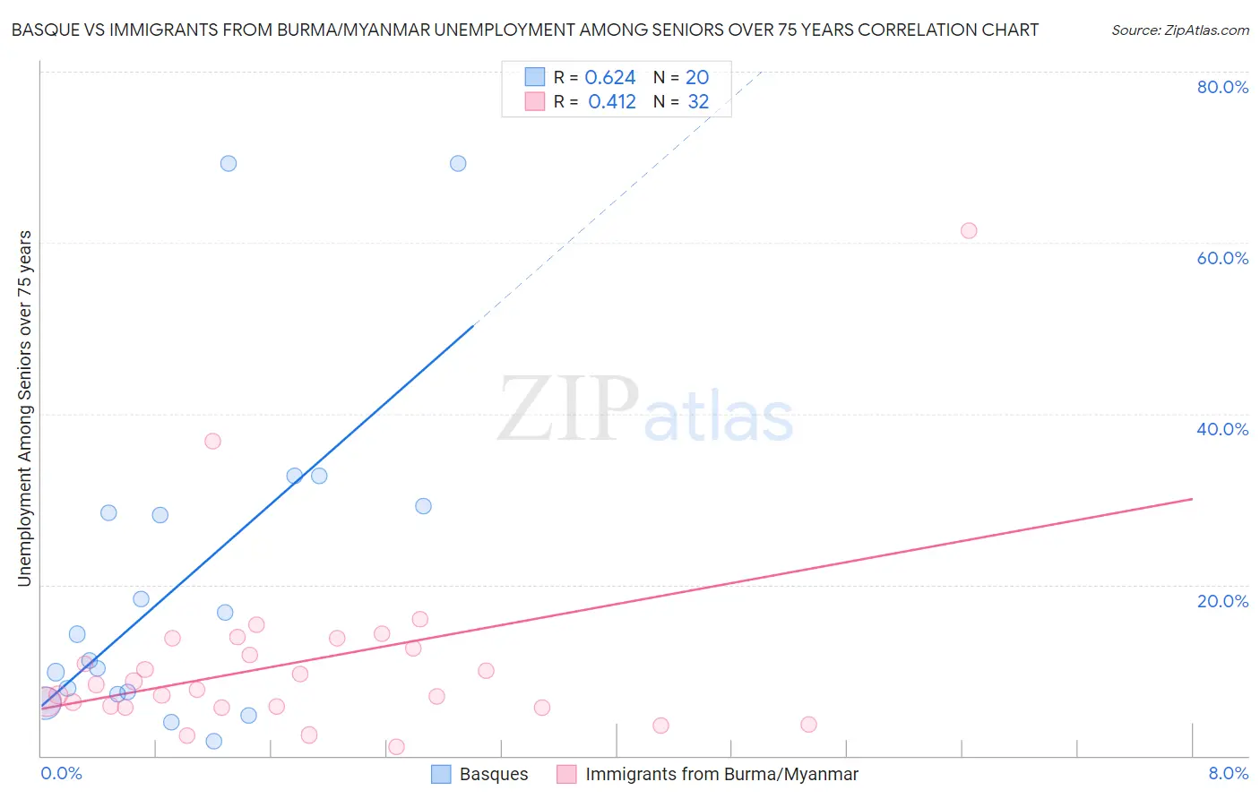 Basque vs Immigrants from Burma/Myanmar Unemployment Among Seniors over 75 years