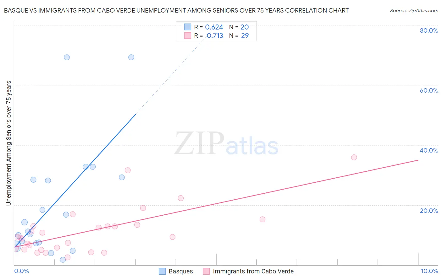 Basque vs Immigrants from Cabo Verde Unemployment Among Seniors over 75 years
