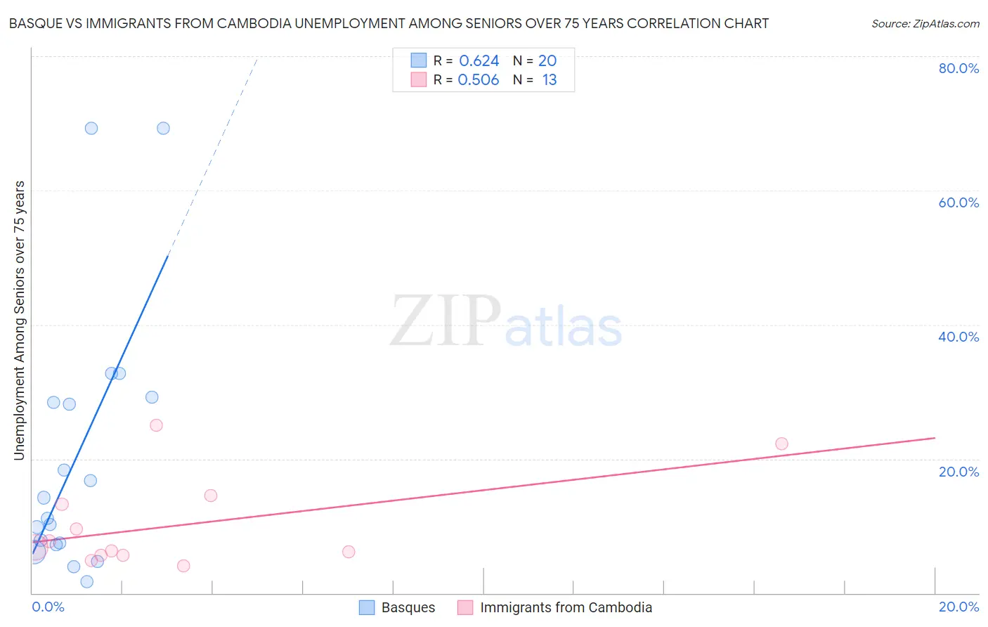 Basque vs Immigrants from Cambodia Unemployment Among Seniors over 75 years