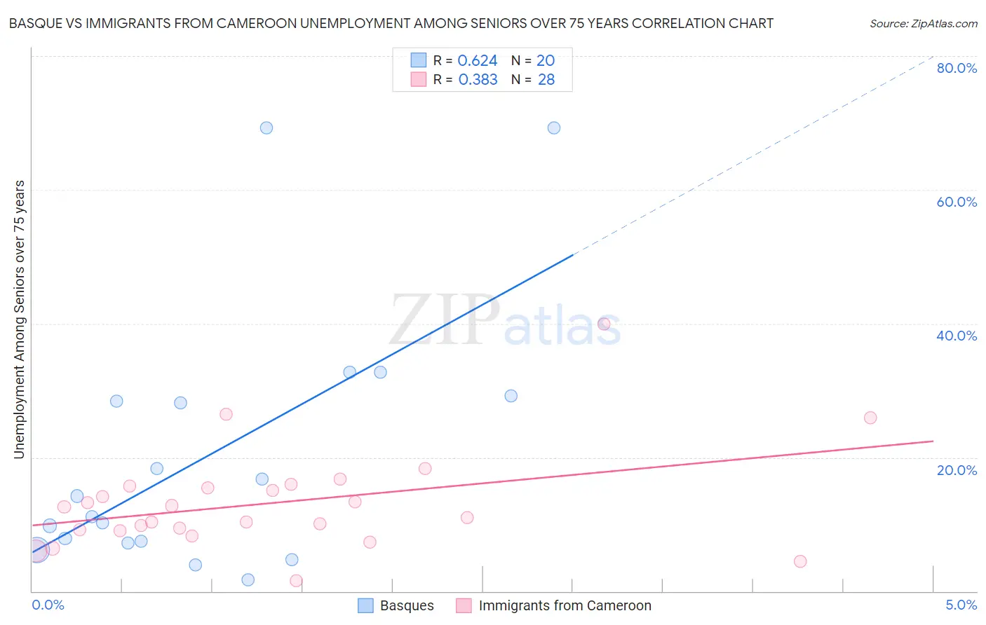 Basque vs Immigrants from Cameroon Unemployment Among Seniors over 75 years