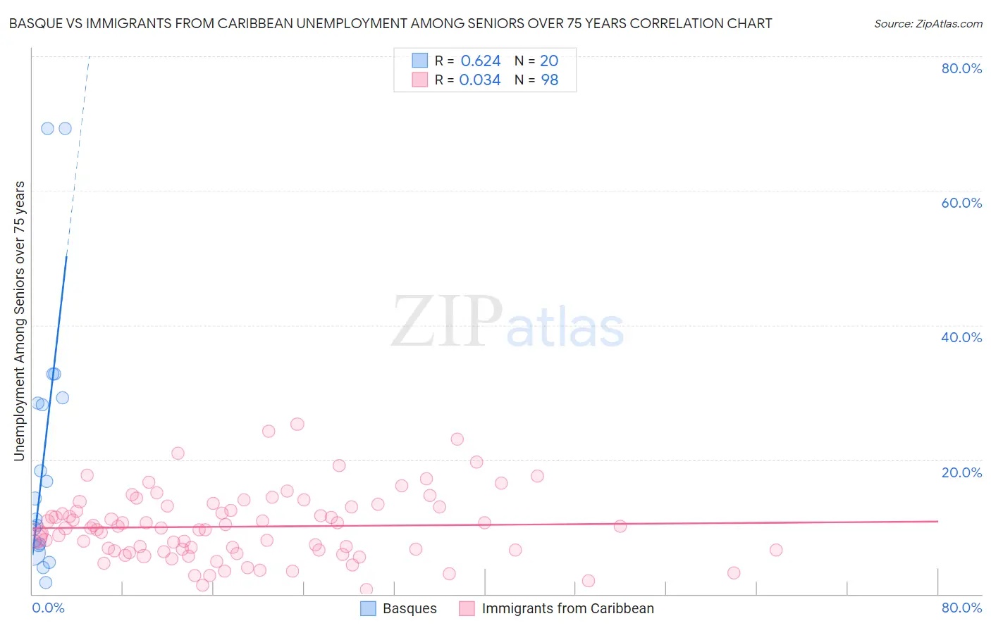 Basque vs Immigrants from Caribbean Unemployment Among Seniors over 75 years