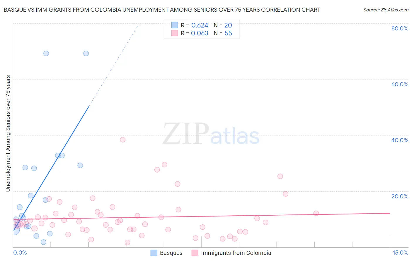 Basque vs Immigrants from Colombia Unemployment Among Seniors over 75 years