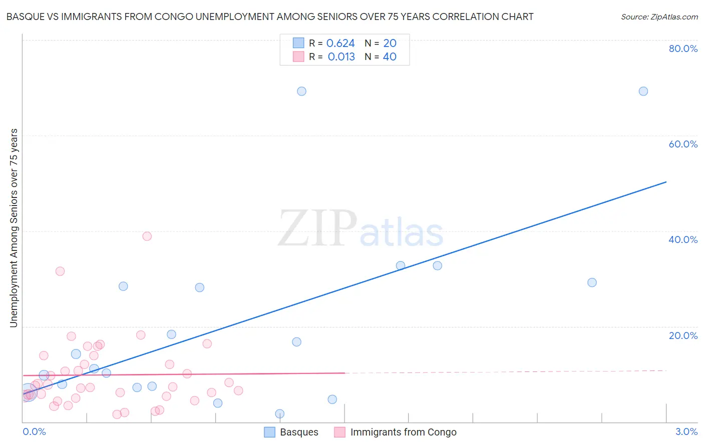 Basque vs Immigrants from Congo Unemployment Among Seniors over 75 years