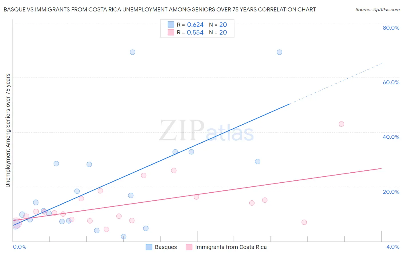 Basque vs Immigrants from Costa Rica Unemployment Among Seniors over 75 years