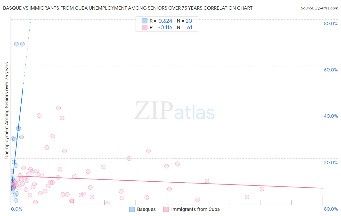 Basque vs Immigrants from Cuba Unemployment Among Seniors over 75 years