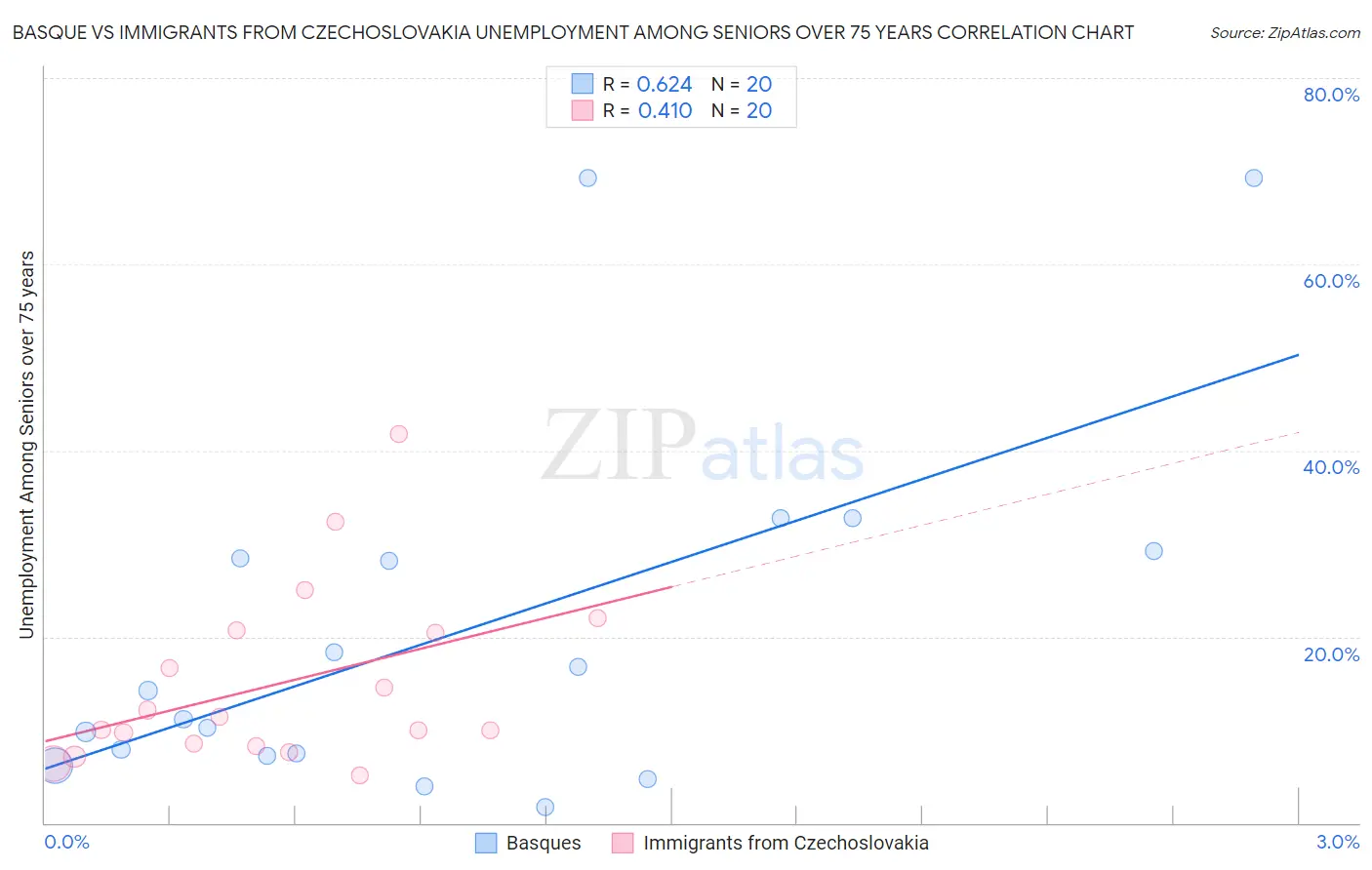 Basque vs Immigrants from Czechoslovakia Unemployment Among Seniors over 75 years