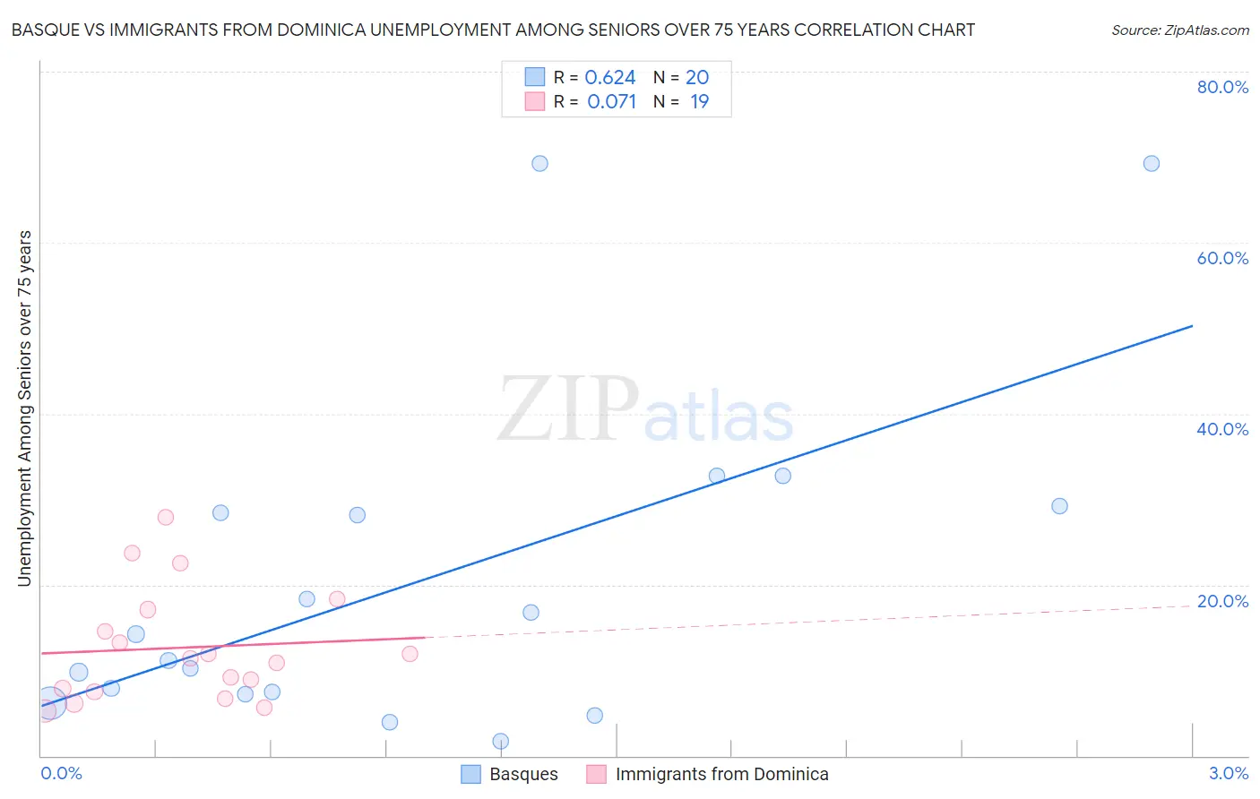 Basque vs Immigrants from Dominica Unemployment Among Seniors over 75 years