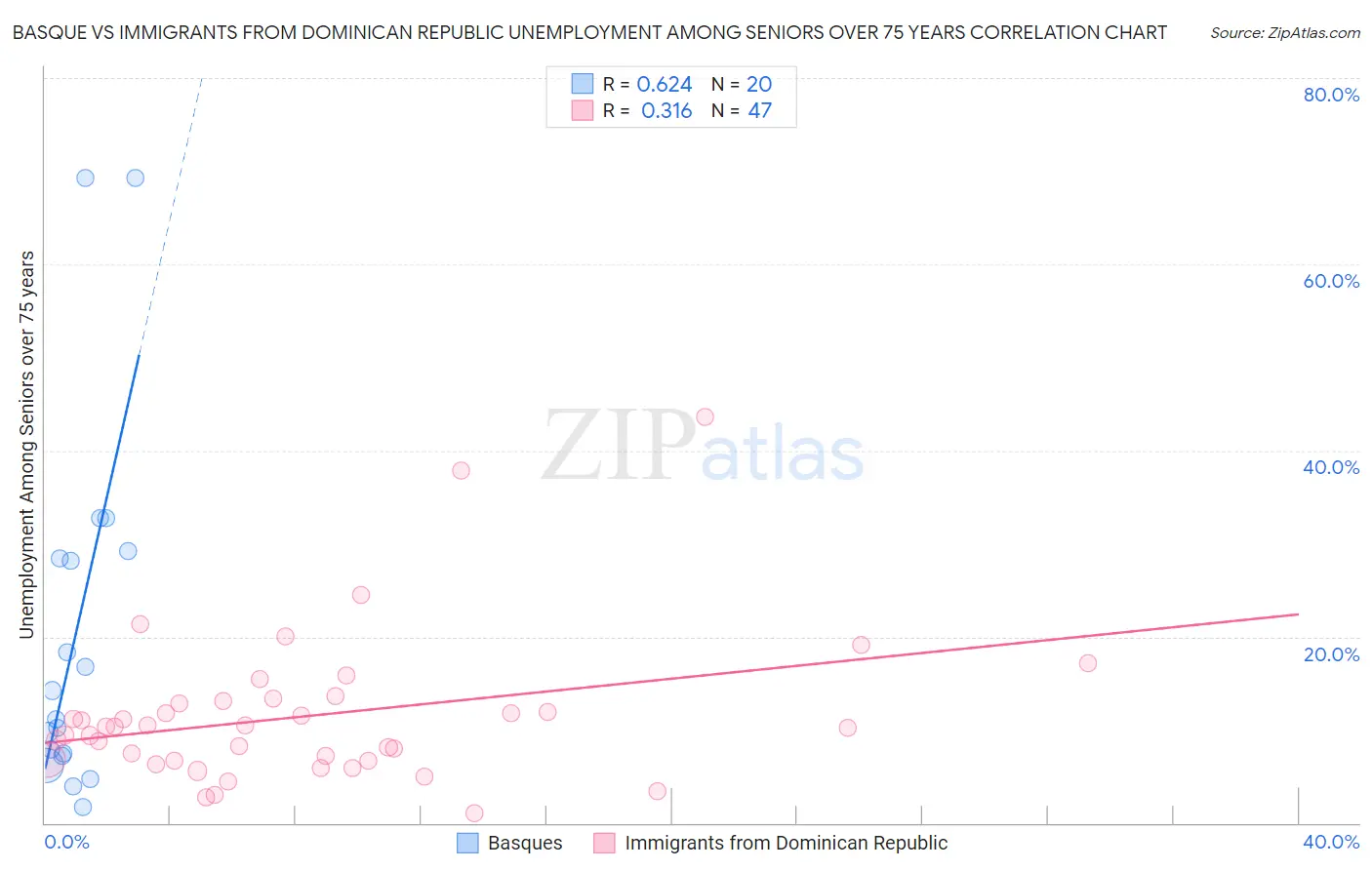 Basque vs Immigrants from Dominican Republic Unemployment Among Seniors over 75 years