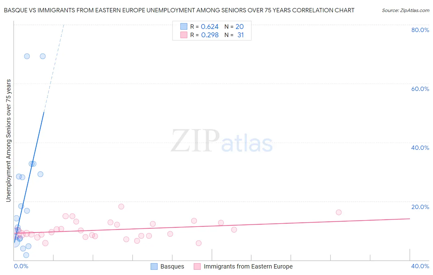 Basque vs Immigrants from Eastern Europe Unemployment Among Seniors over 75 years