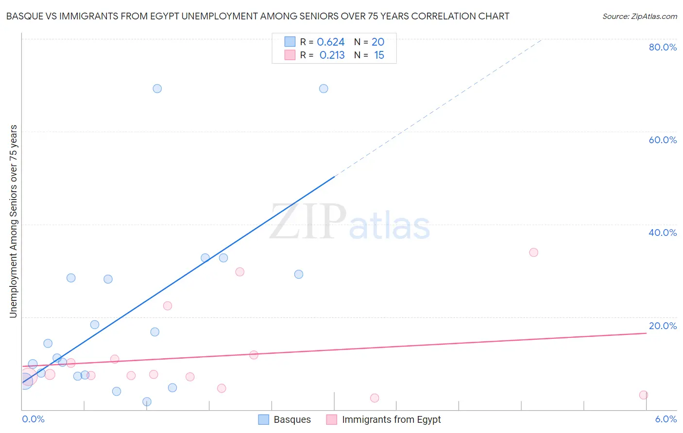 Basque vs Immigrants from Egypt Unemployment Among Seniors over 75 years