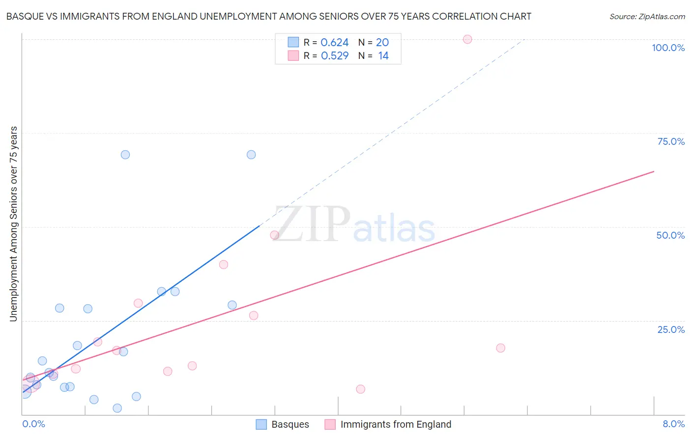 Basque vs Immigrants from England Unemployment Among Seniors over 75 years