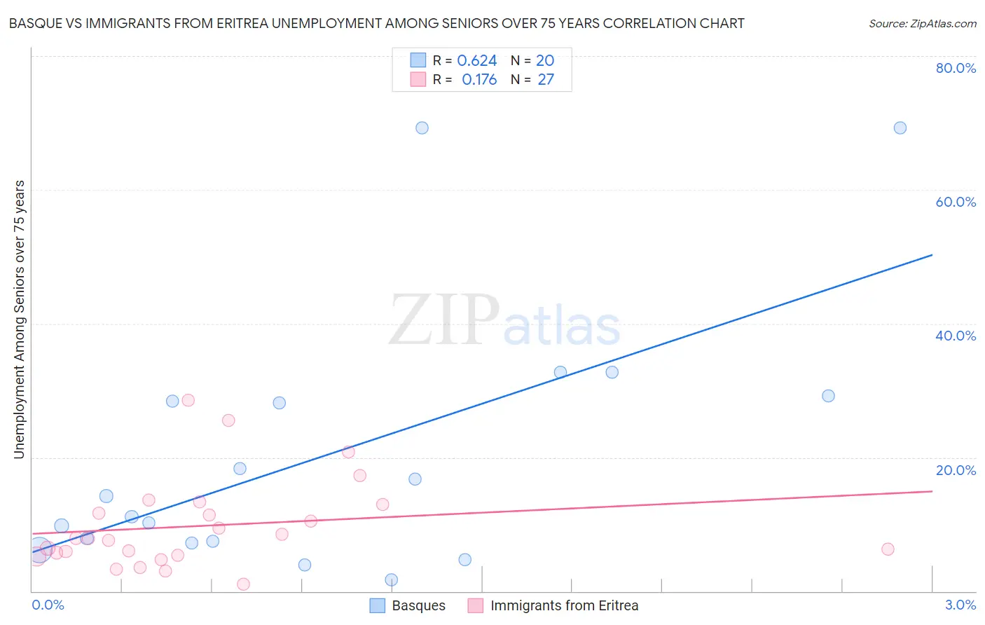 Basque vs Immigrants from Eritrea Unemployment Among Seniors over 75 years