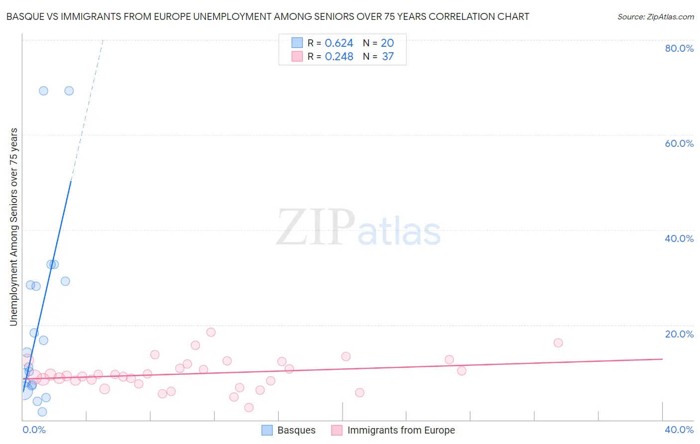 Basque vs Immigrants from Europe Unemployment Among Seniors over 75 years
