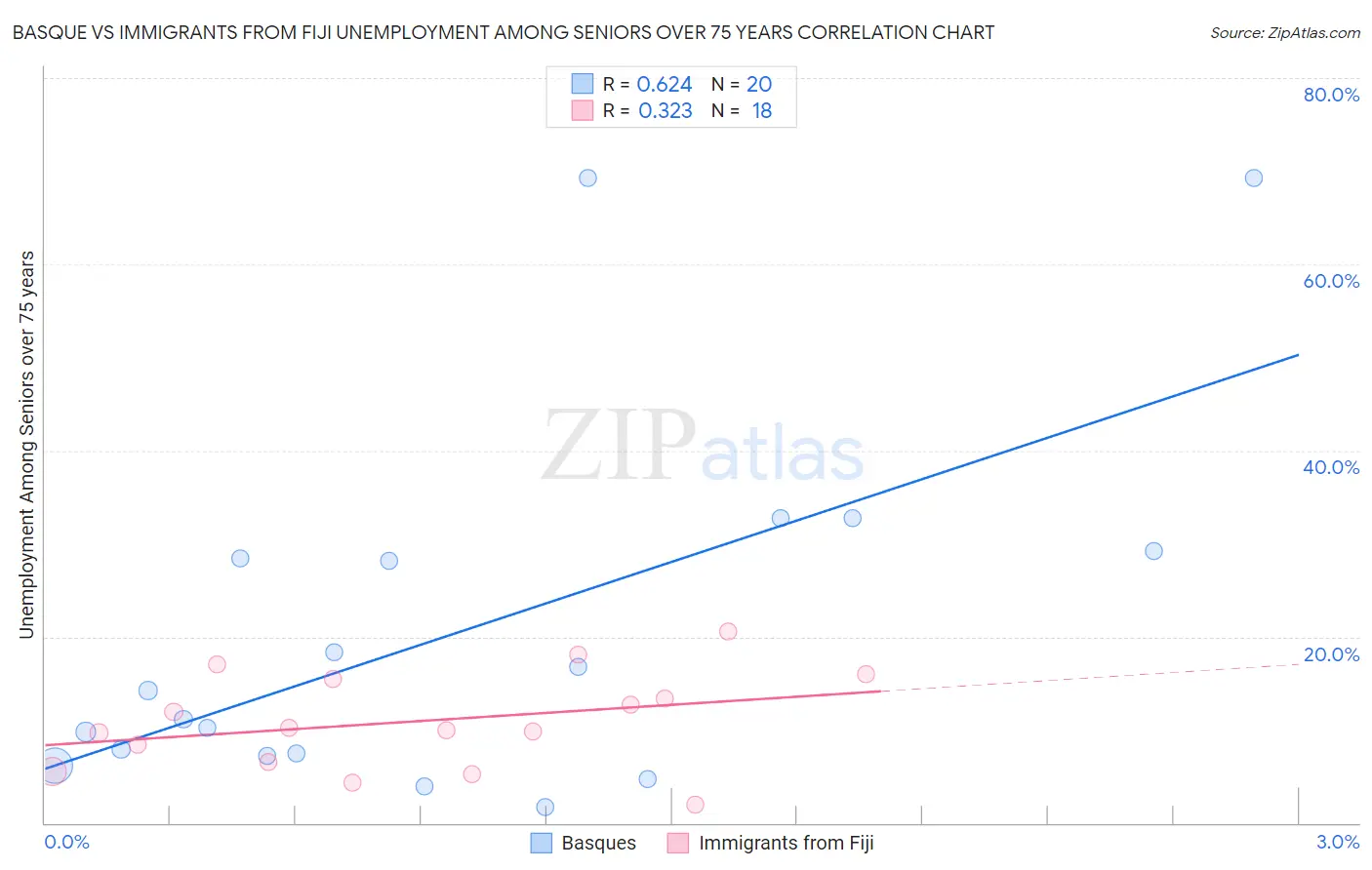 Basque vs Immigrants from Fiji Unemployment Among Seniors over 75 years