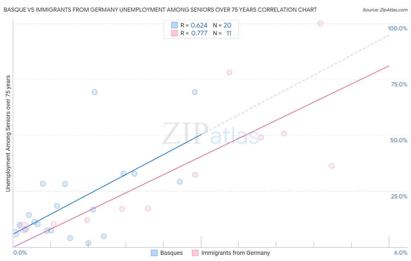 Basque vs Immigrants from Germany Unemployment Among Seniors over 75 years