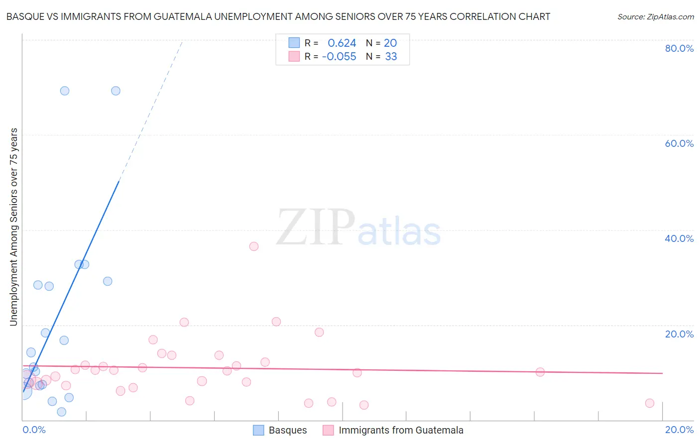 Basque vs Immigrants from Guatemala Unemployment Among Seniors over 75 years