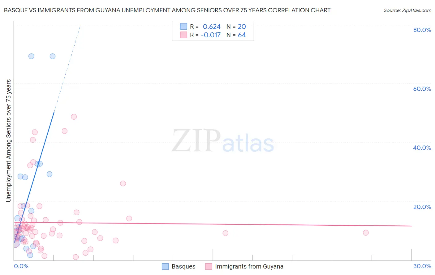 Basque vs Immigrants from Guyana Unemployment Among Seniors over 75 years