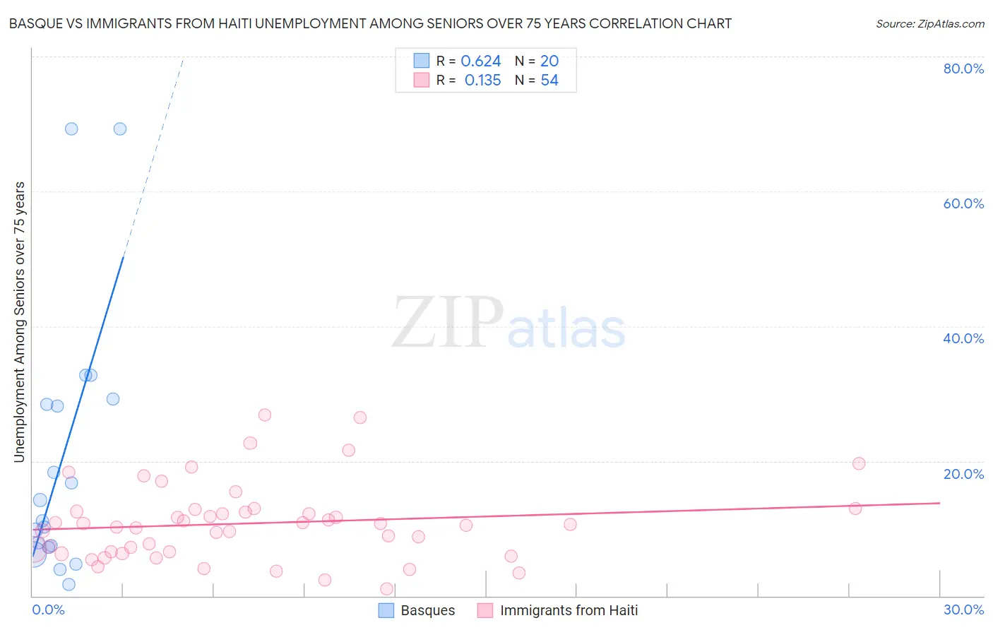 Basque vs Immigrants from Haiti Unemployment Among Seniors over 75 years