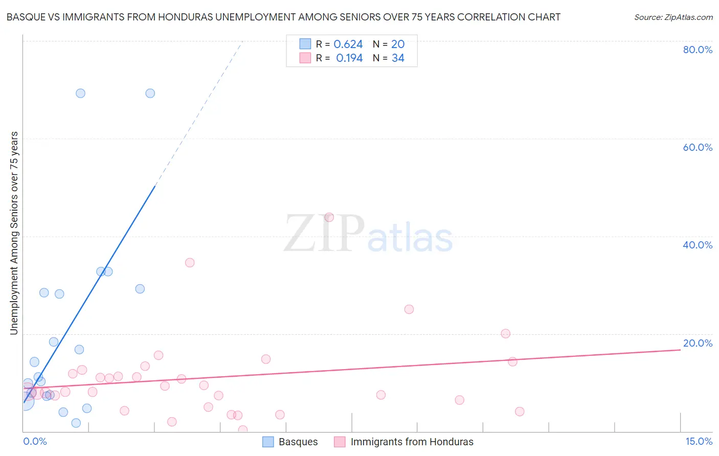Basque vs Immigrants from Honduras Unemployment Among Seniors over 75 years