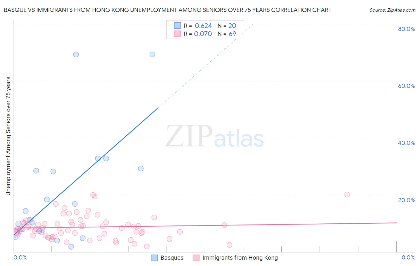 Basque vs Immigrants from Hong Kong Unemployment Among Seniors over 75 years