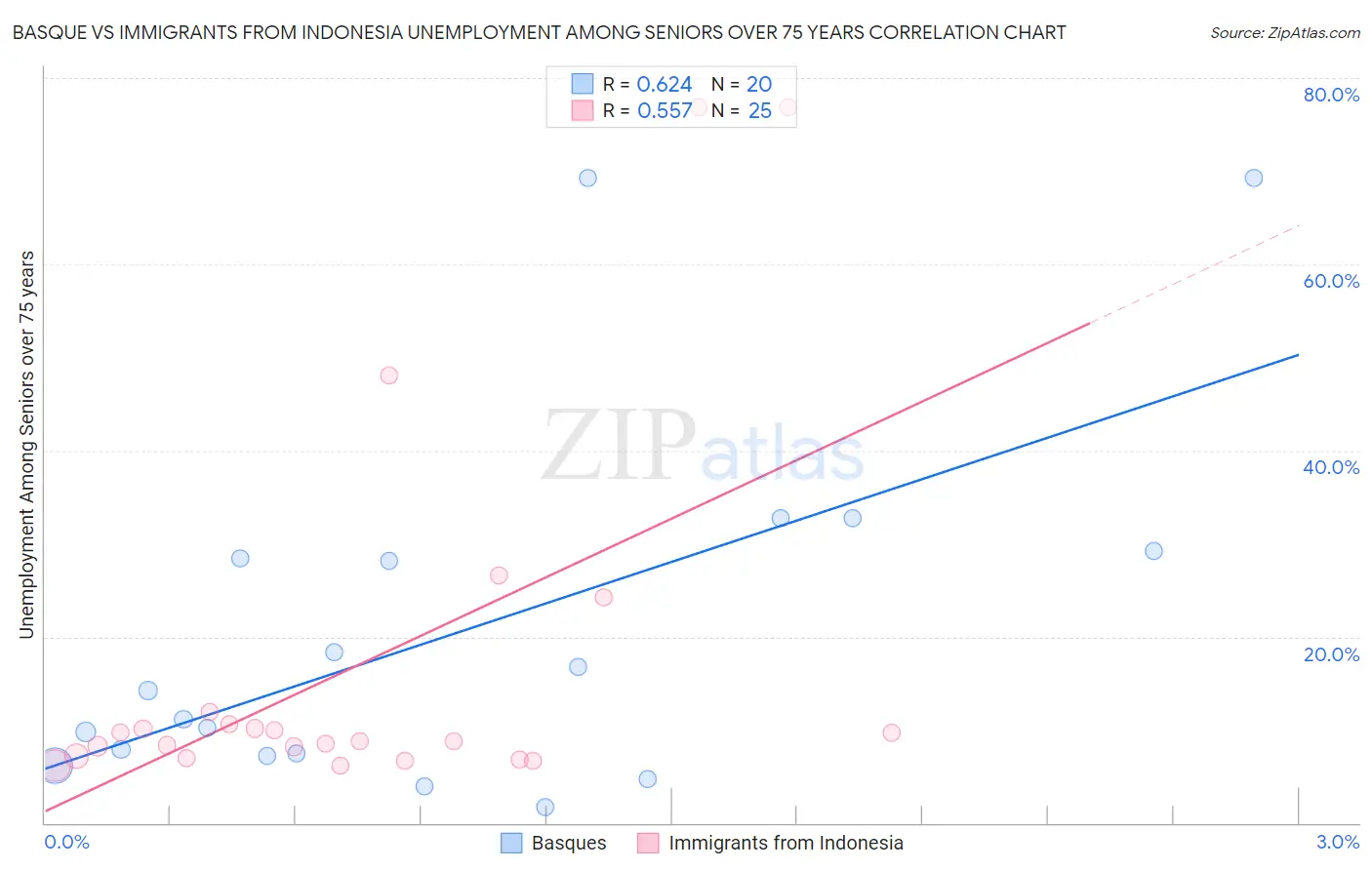 Basque vs Immigrants from Indonesia Unemployment Among Seniors over 75 years