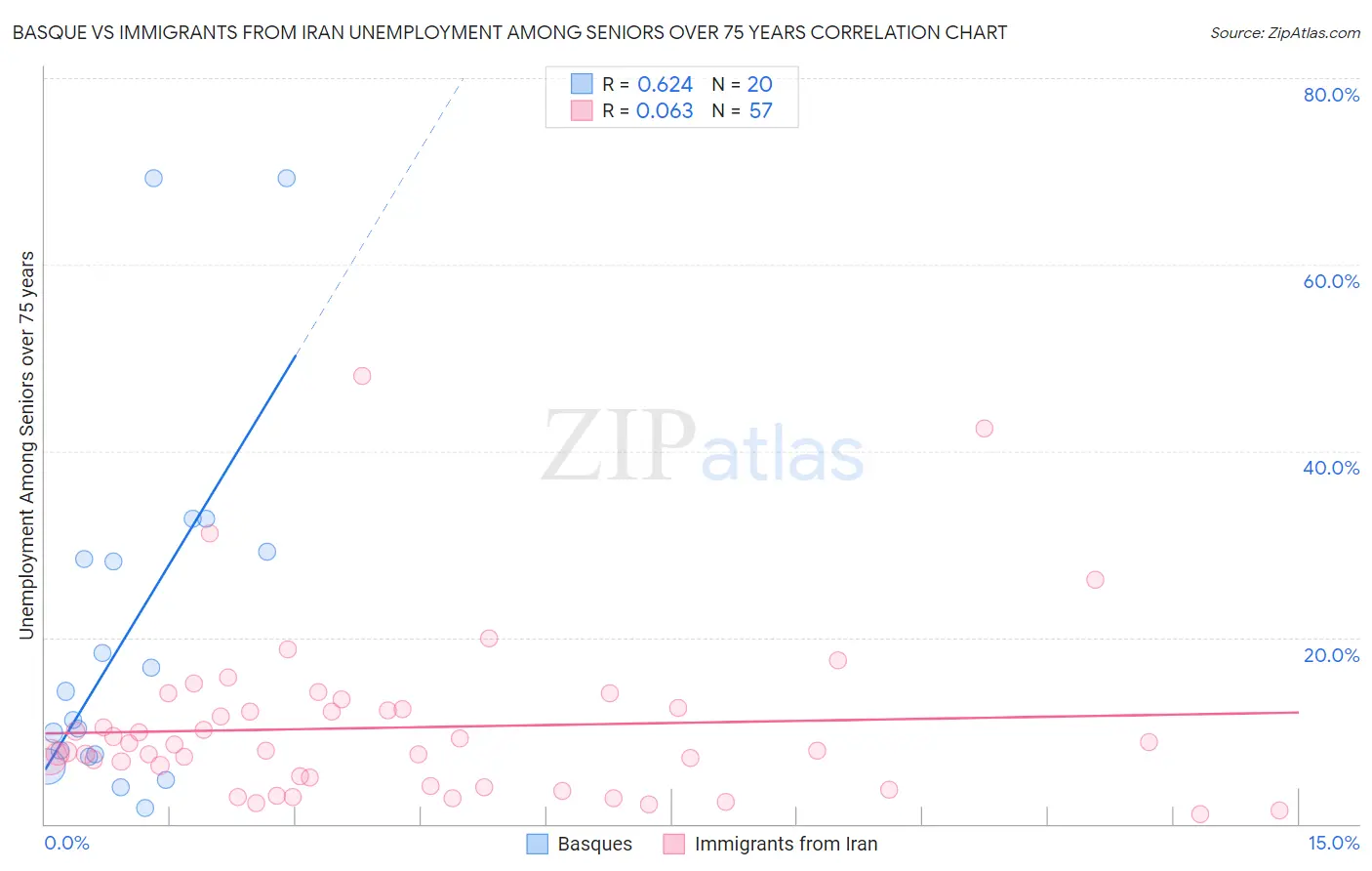 Basque vs Immigrants from Iran Unemployment Among Seniors over 75 years