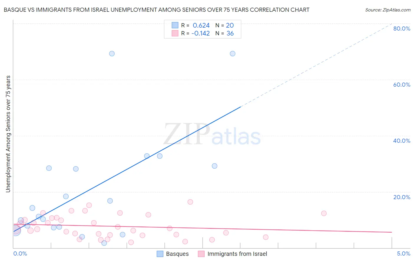 Basque vs Immigrants from Israel Unemployment Among Seniors over 75 years